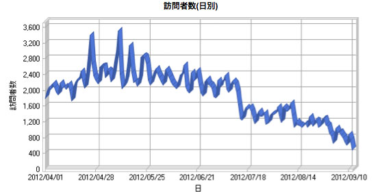 アクセス解析（2012年度前期）