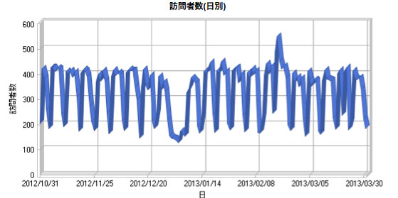 アクセス解析（2012年度後期）