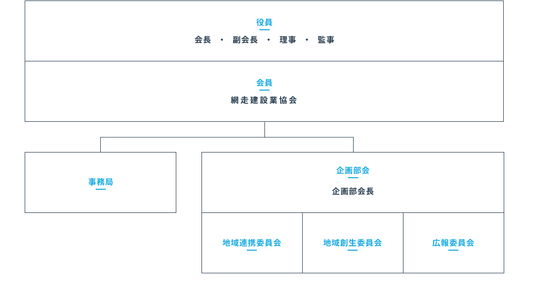 OK21組織図